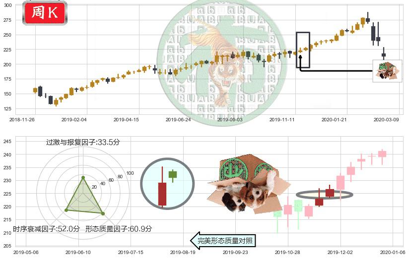 穆迪(usMCO)顶部尽头线（下山虎）K线图-阿布量化