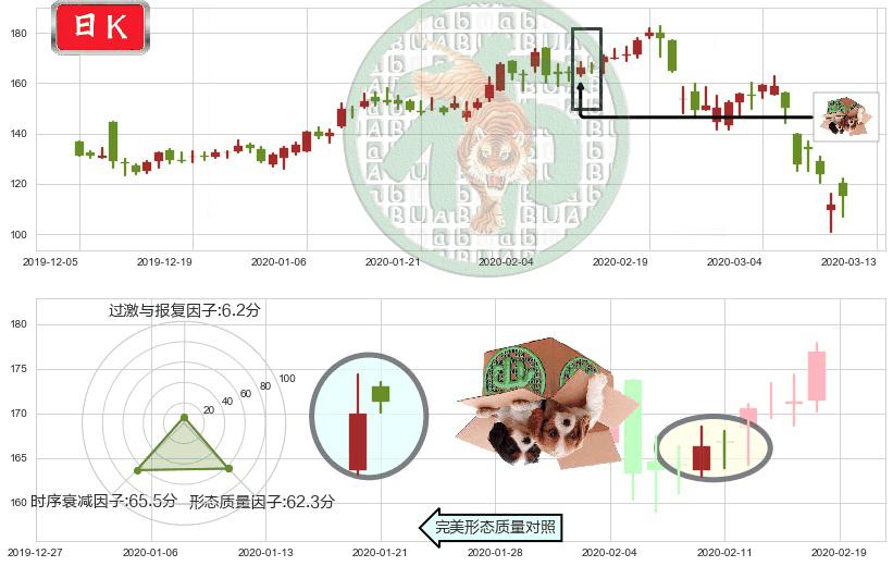 MongoDB Inc.(usMDB)顶部尽头线（下山虎）K线图-阿布量化