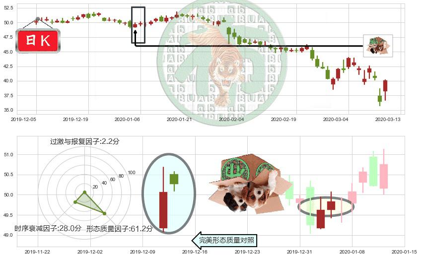 奥驰亚(usMO)顶部尽头线（下山虎）K线图-阿布量化