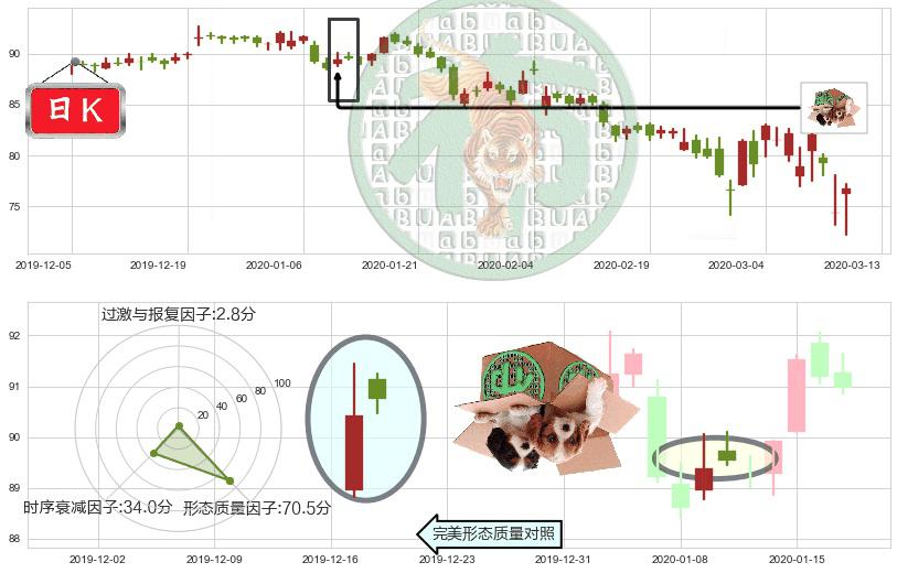 默沙东(usMRK)顶部尽头线（下山虎）K线图-阿布量化