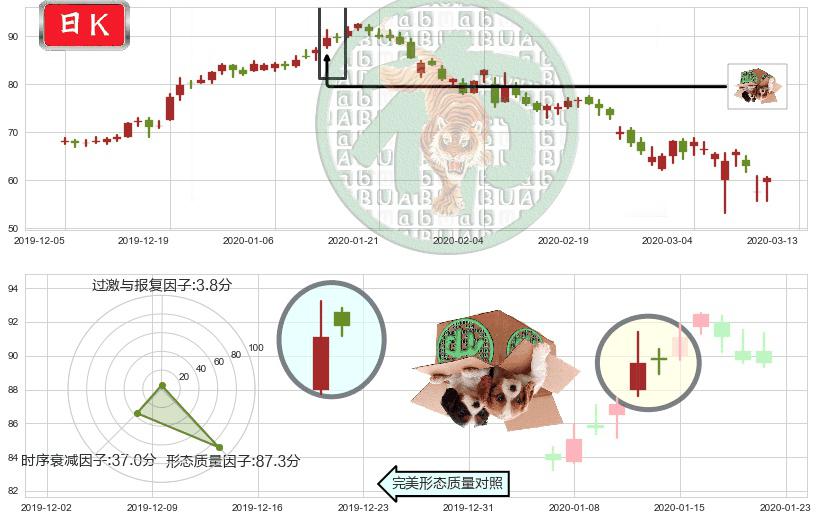 Match(usMTCH)顶部尽头线（下山虎）K线图-阿布量化