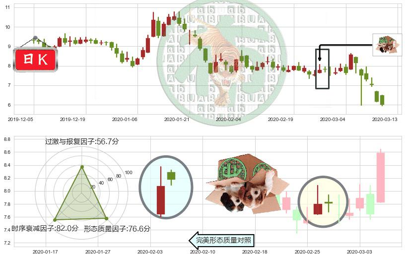 朴新教育(usNEW)顶部尽头线（下山虎）K线图-阿布量化