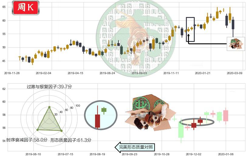 诺和诺德(usNVO)顶部尽头线（下山虎）K线图-阿布量化