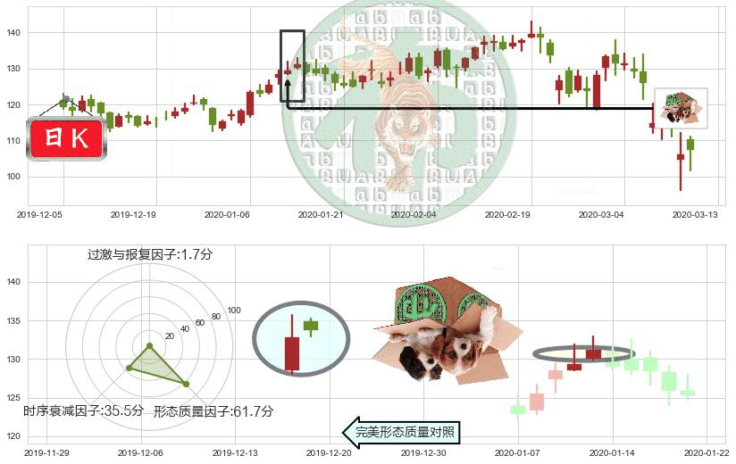 Okta Inc.(usOKTA)顶部尽头线（下山虎）K线图-阿布量化