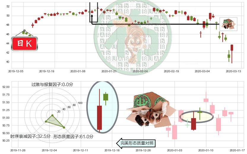 赛诺菲-安万特(usSNY)顶部尽头线（下山虎）K线图-阿布量化