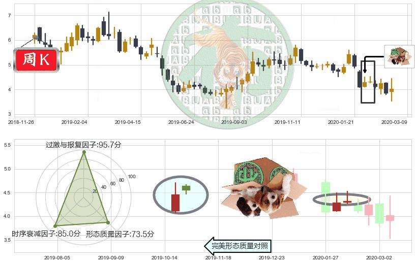 搜狗(usSOGO)顶部尽头线（下山虎）K线图-阿布量化