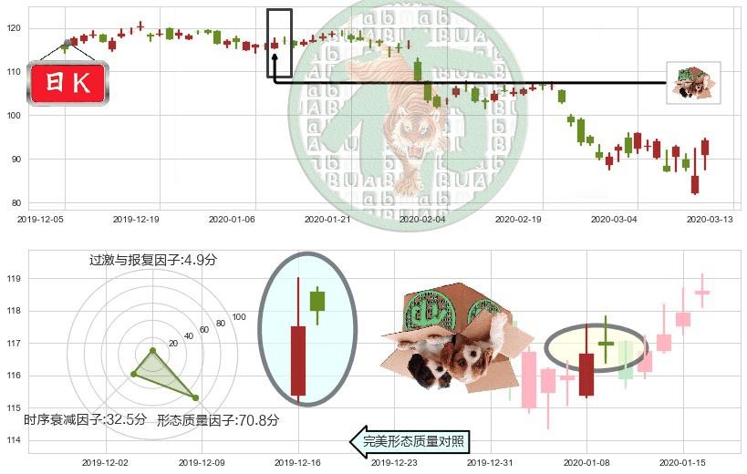 UPS快递(usUPS)顶部尽头线（下山虎）K线图-阿布量化
