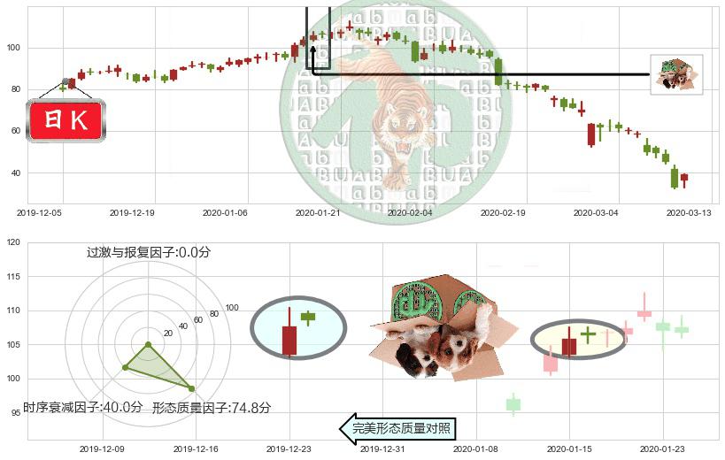 Wayfair(usW)顶部尽头线（下山虎）K线图-阿布量化