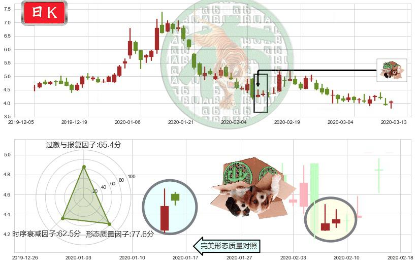 宜人贷(usYRD)顶部尽头线（下山虎）K线图-阿布量化