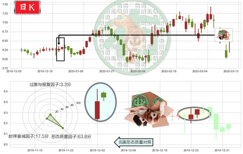 Zynga(usZNGA)顶部尽头线（下山虎）K线图-阿布量化