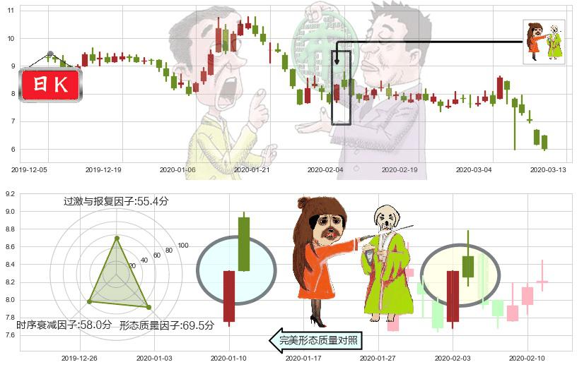 朴新教育(usNEW)淡友反攻K线图-阿布量化
