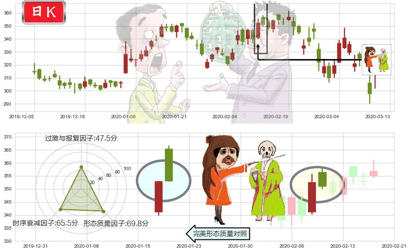 网易(usNTES)淡友反攻K线图-阿布量化