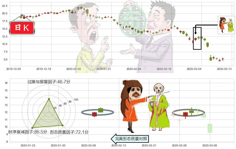 原油2X做多-ProShares(usUCO)淡友反攻K线图-阿布量化