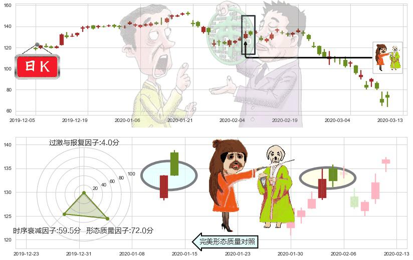 永利度假村(usWYNN)淡友反攻K线图-阿布量化