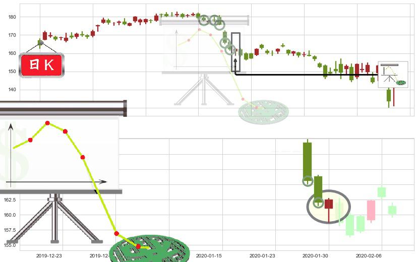 3M公司(usMMM)下降插入线（坠落线）K线图-阿布量化