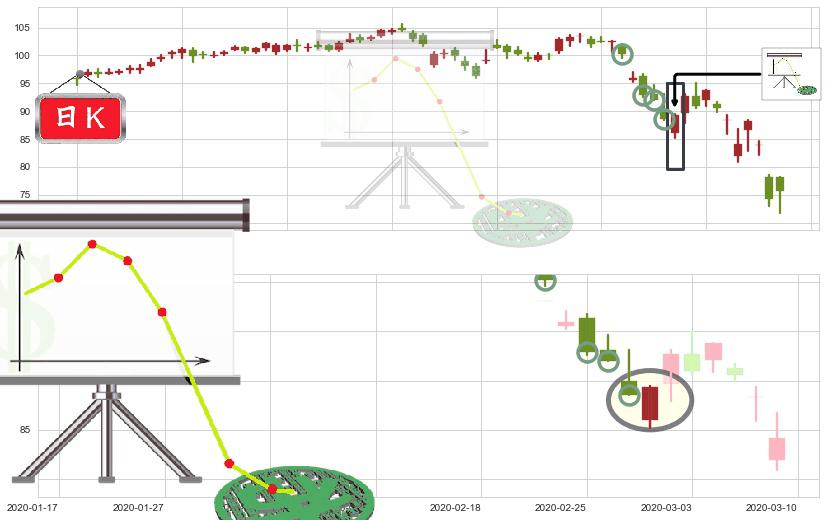 耐克(usNKE)下降插入线（坠落线）K线图-阿布量化