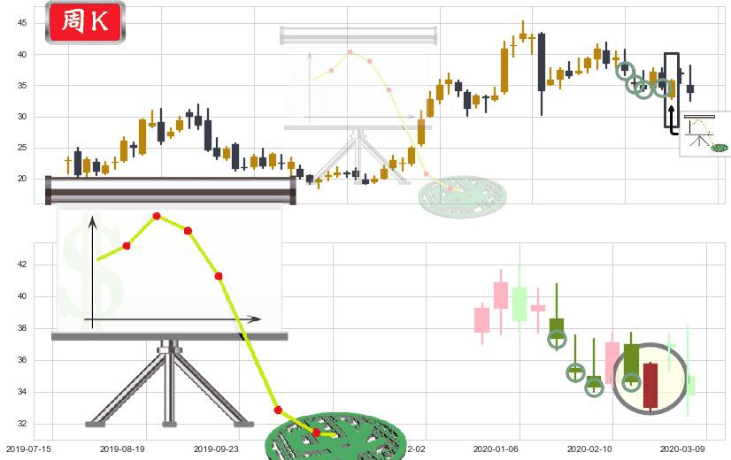 拼多多(usPDD)下降插入线（坠落线）K线图-阿布量化