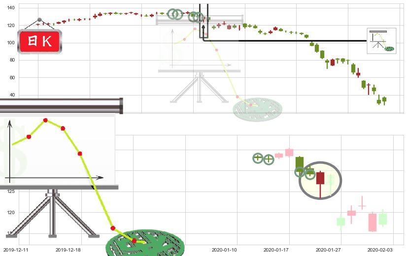 皇家加勒比邮轮(usRCL)下降插入线（坠落线）K线图-阿布量化