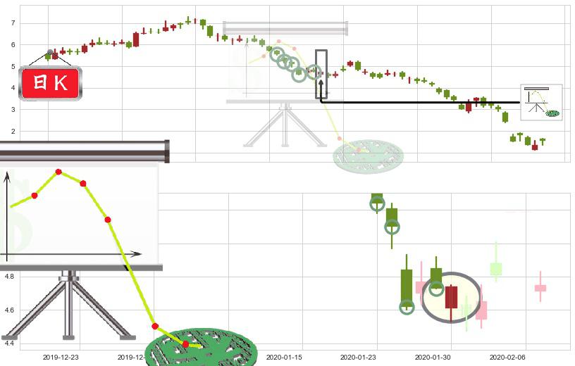 Transocean(usRIG)下降插入线(坠落线)K线图-阿布量化