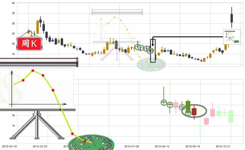原油2X做空-ProShares(usSCO)下降插入线（坠落线）K线图-阿布量化