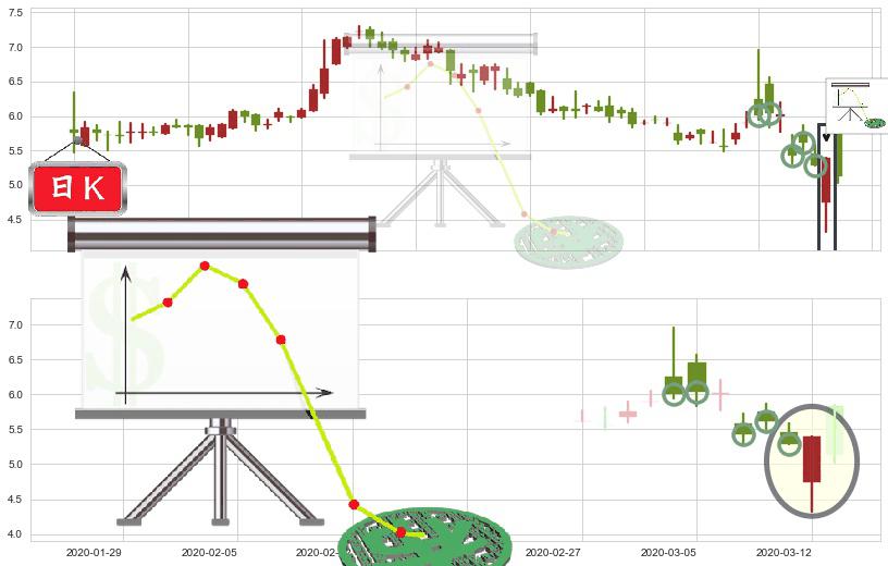 寺库(usSECO)下降插入线（坠落线）K线图-阿布量化