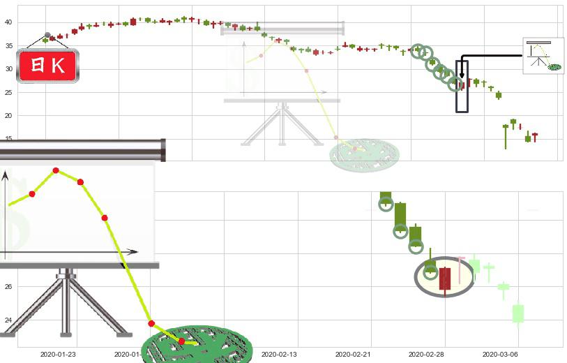 斯伦贝谢(usSLB)下降插入线（坠落线）K线图-阿布量化