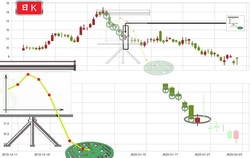 搜狐(usSOHU)下降插入线(坠落线)K线图-阿布量化