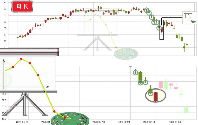 西部数据(usWDC)下降插入线(坠落线)K线图-阿布量化