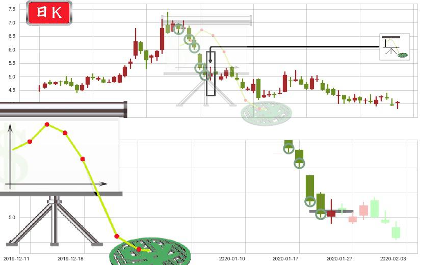 宜人贷(usYRD)下降插入线（坠落线）K线图-阿布量化