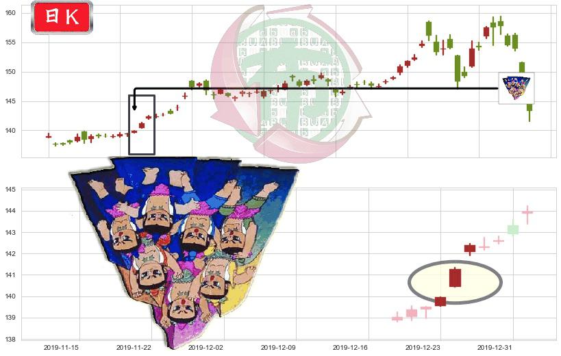 黄金ETF-SPDR(usGLD)三空阳线K线图-阿布量化