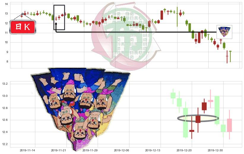 LendingClub(usLC)三空阳线K线图-阿布量化