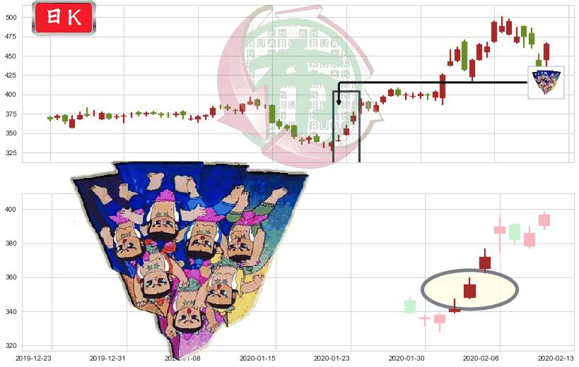 再生元制药(usREGN)三空阳线K线图-阿布量化