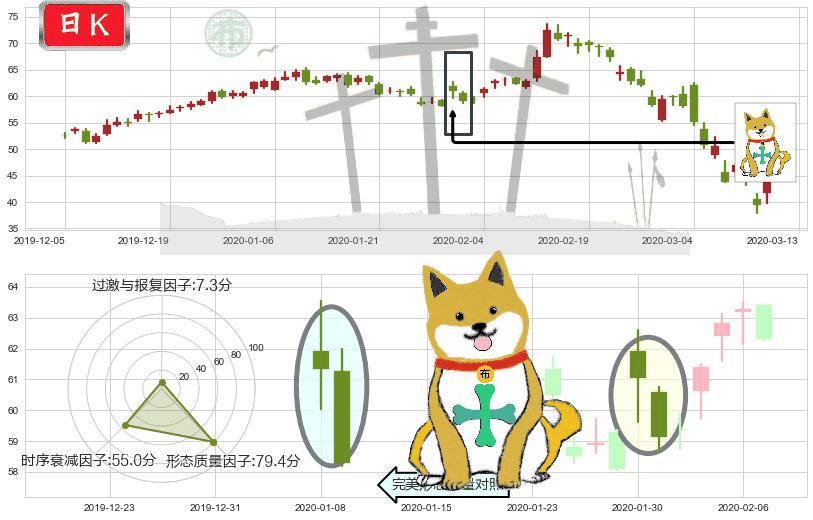安霸(usAMBA)下跌孤独十字星K线图-阿布量化