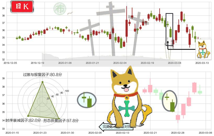 eBay(usEBAY)下跌孤独十字星K线图-阿布量化