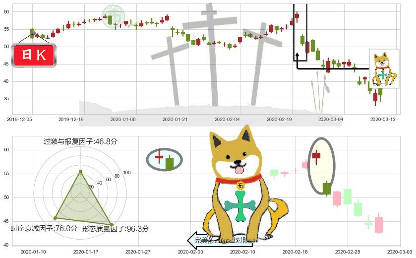 第一太阳能(usFSLR)下跌孤独十字星K线图-阿布量化
