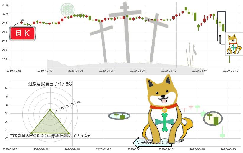 黄金矿业ETF(usGDX)下跌孤独十字星K线图-阿布量化