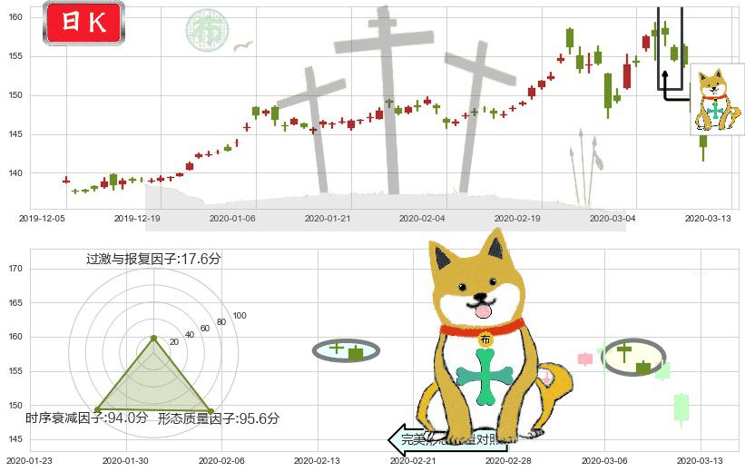 黄金ETF-SPDR(usGLD)下跌孤独十字星K线图-阿布量化