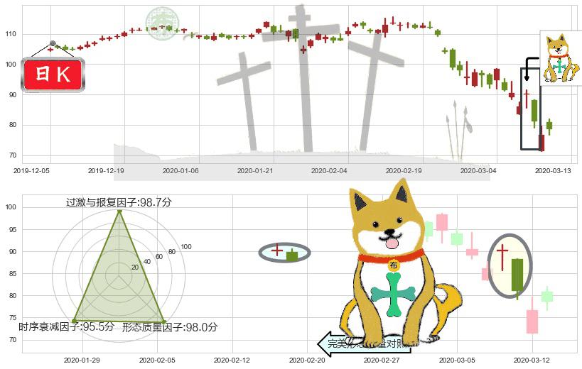 希尔顿(usHLT)下跌孤独十字星K线图-阿布量化