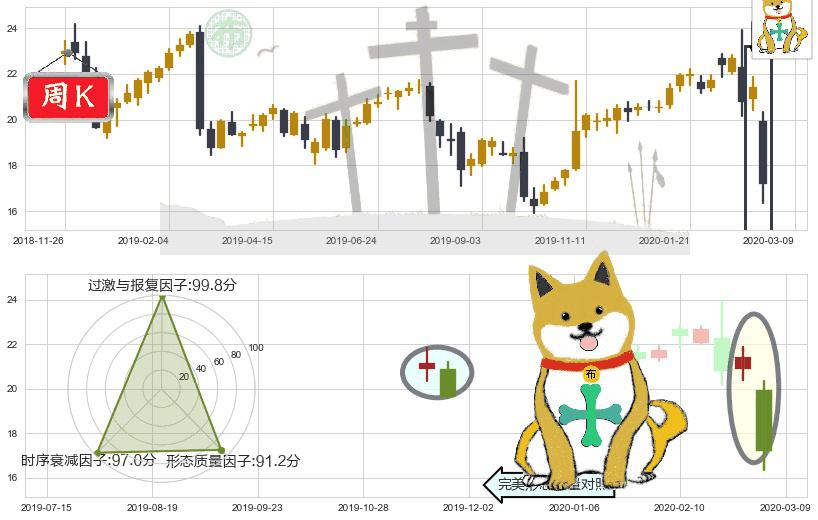惠普(usHPQ)下跌孤独十字星K线图-阿布量化