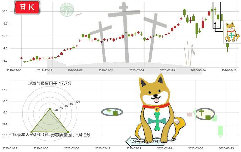 黄金ETF-iShares(usIAU)下跌孤独十字星K线图-阿布量化