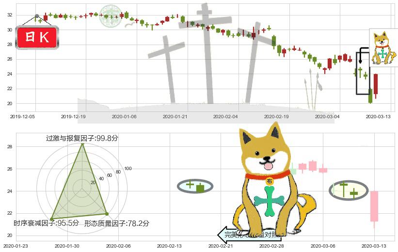 卡夫亨氏(usKHC)下跌孤独十字星K线图-阿布量化
