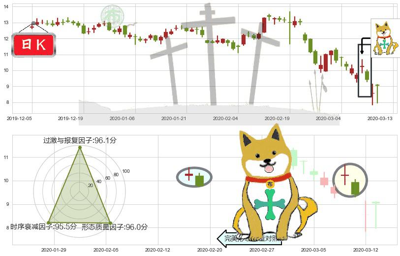 LendingClub(usLC)下跌孤独十字星K线图-阿布量化
