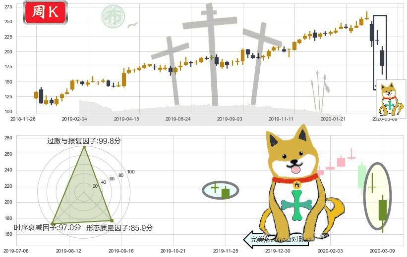 露露柠檬(usLULU)下跌孤独十字星K线图-阿布量化