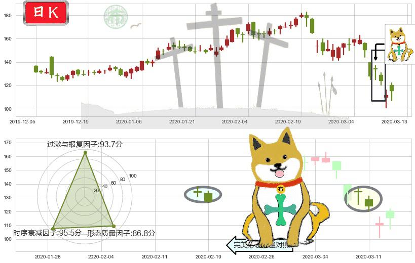 MongoDB Inc.(usMDB)下跌孤独十字星K线图-阿布量化