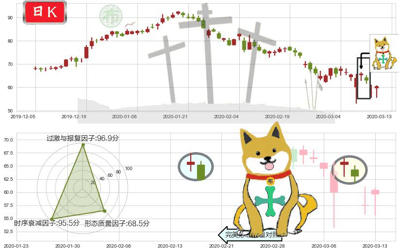 Match(usMTCH)下跌孤独十字星K线图-阿布量化