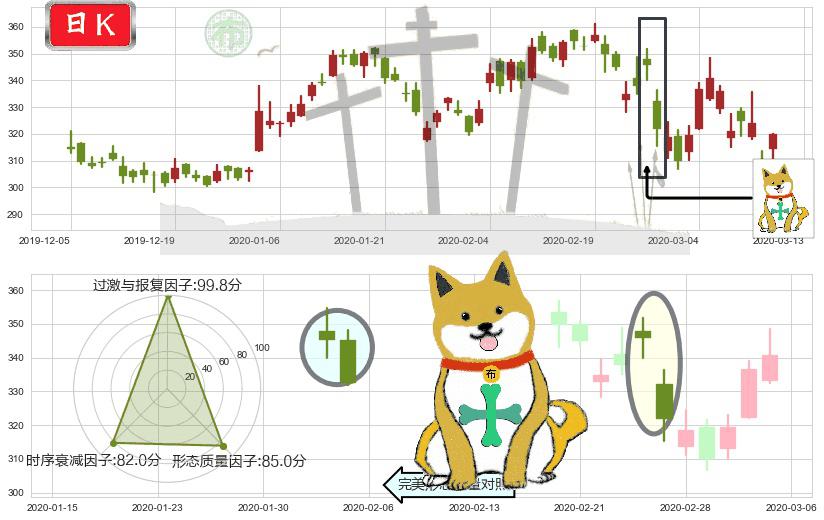 网易(usNTES)下跌孤独十字星K线图-阿布量化