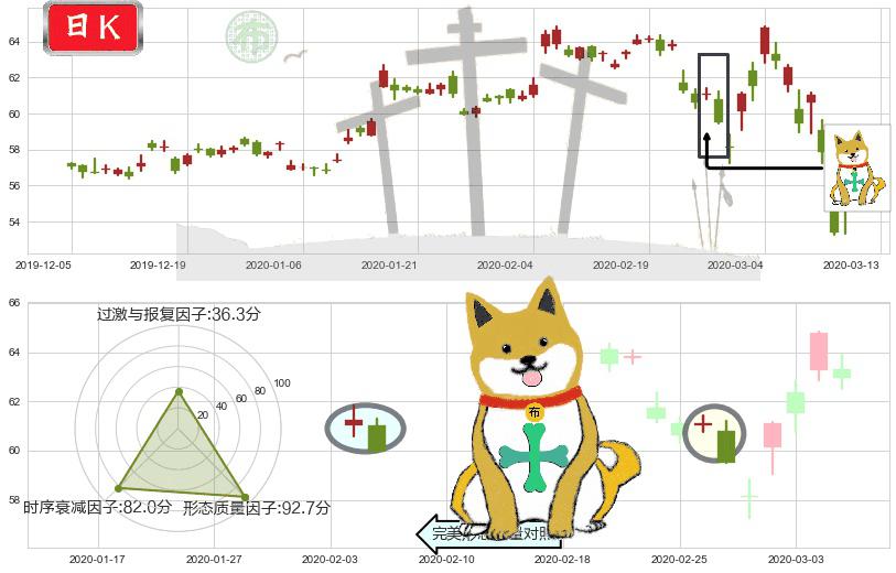 诺和诺德(usNVO)下跌孤独十字星K线图-阿布量化
