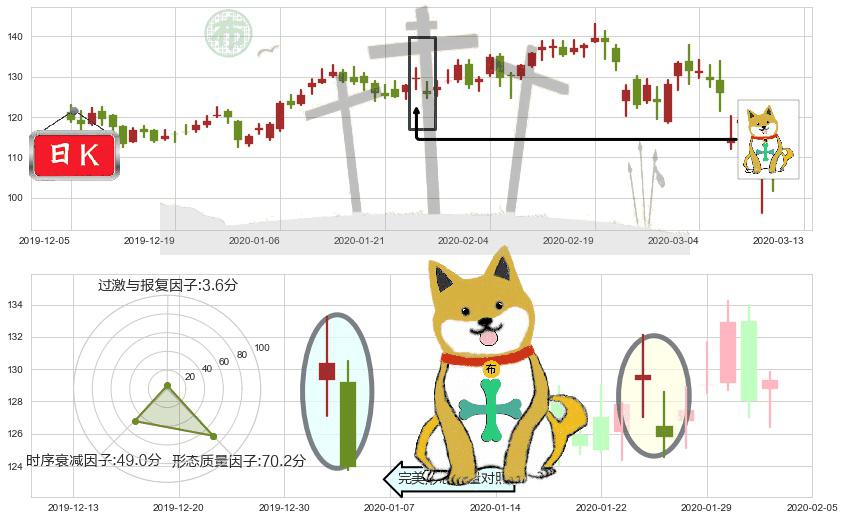 Okta Inc.(usOKTA)下跌孤独十字星K线图-阿布量化
