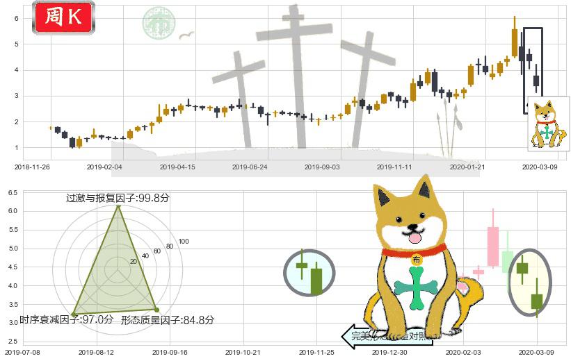 普拉格能源(usPLUG)下跌孤独十字星K线图-阿布量化