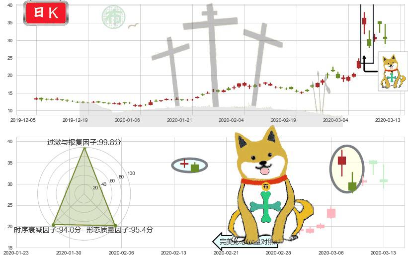 原油2X做空-ProShares(usSCO)下跌孤独十字星K线图-阿布量化